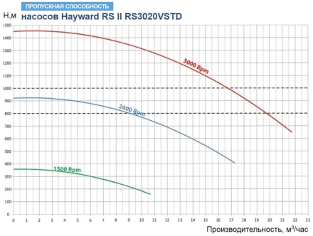 Насос с префильтром Hayward RS II RS3020VSTD оптом, фото 3