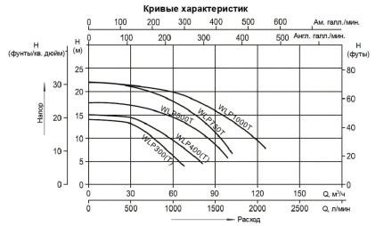 Насос без префильтра Mayer Schwimmbad LX WLP1000T 380В оптом, фото 2