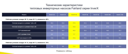 Тепловой насос Fairland InverX 46 17 кВт оптом, фото 7