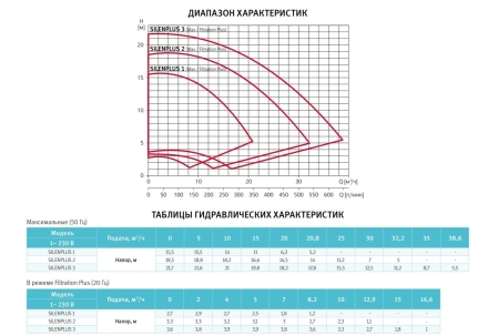 Насос с префильтром Espa Silenplus 1M оптом, фото 3
