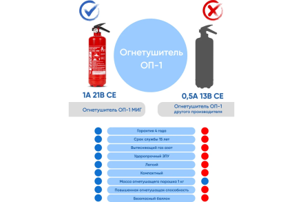 Профессиональный огнетушитель МИГ ОП-1(з) (1А, 21В, С, Е) 111-183 оптом, фото 5