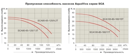 Насос с префильтром AquaViva LX SCA100-80-160/15T оптом, фото 5